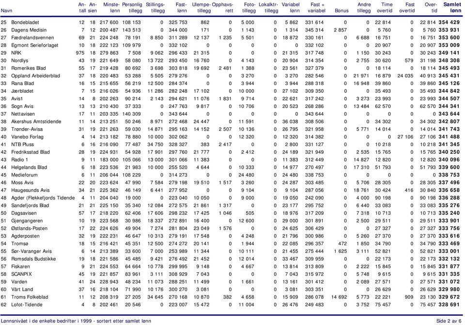 850 311 289 12 137 1 235 5 501 0 18 872 330 161 0 6 688 16 751 0 16 751 353 600 Egmont Serieforlaget 10 18 222 123 109 979 0 332 102 0 0 0 0 0 332 102 0 0 20 907 0 20 907 353 009 NRK 975 18 279 863 7