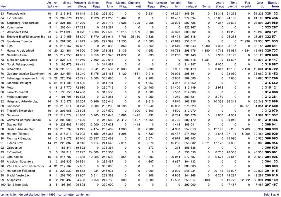 Kommunike 3 11 206 044 117 223 0 323 267 0 0 0 0 0 323 267 0 0 0 0 0 323 267 67 Østlandets Blad 22 14 214 098 50 072 13 338 277 509 15 215 1 509 9 600 0 26 323 303 832 0 0 19 288 0 19 288 323 121 68