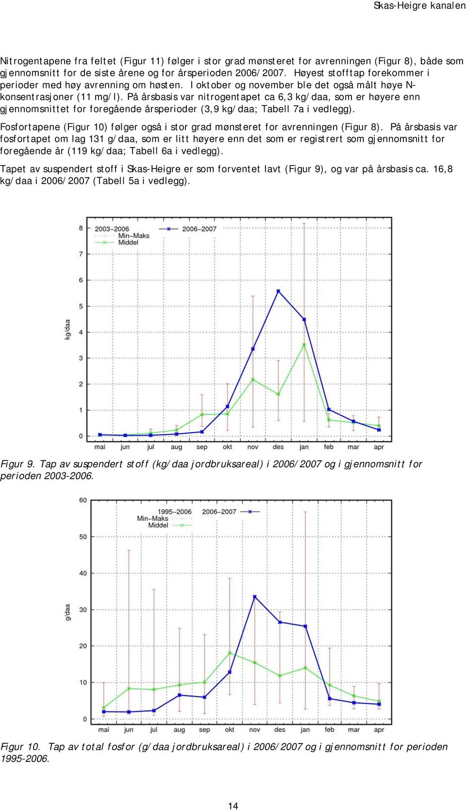 På årsbasis var nitrogentapet ca 6,3 kg/daa, som er høyere enn gjennomsnittet for foregående årsperioder (3,9 kg/daa; Tabell 7a i vedlegg).