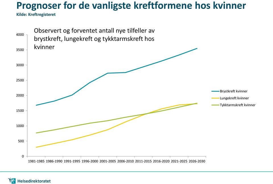 kvinner 3000 2500 2000 1500 Brystkreft kvinner Lungekreft kvinner Tykktarmskreft kvinner 1000