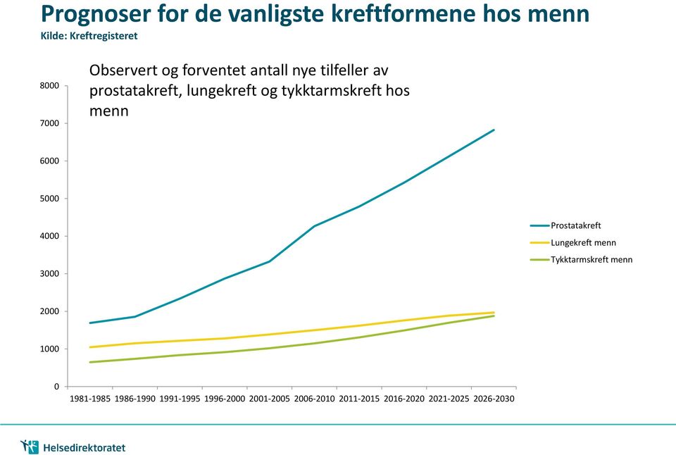 hos menn 6000 5000 4000 3000 Prostatakreft Lungekreft menn Tykktarmskreft menn 2000 1000 0