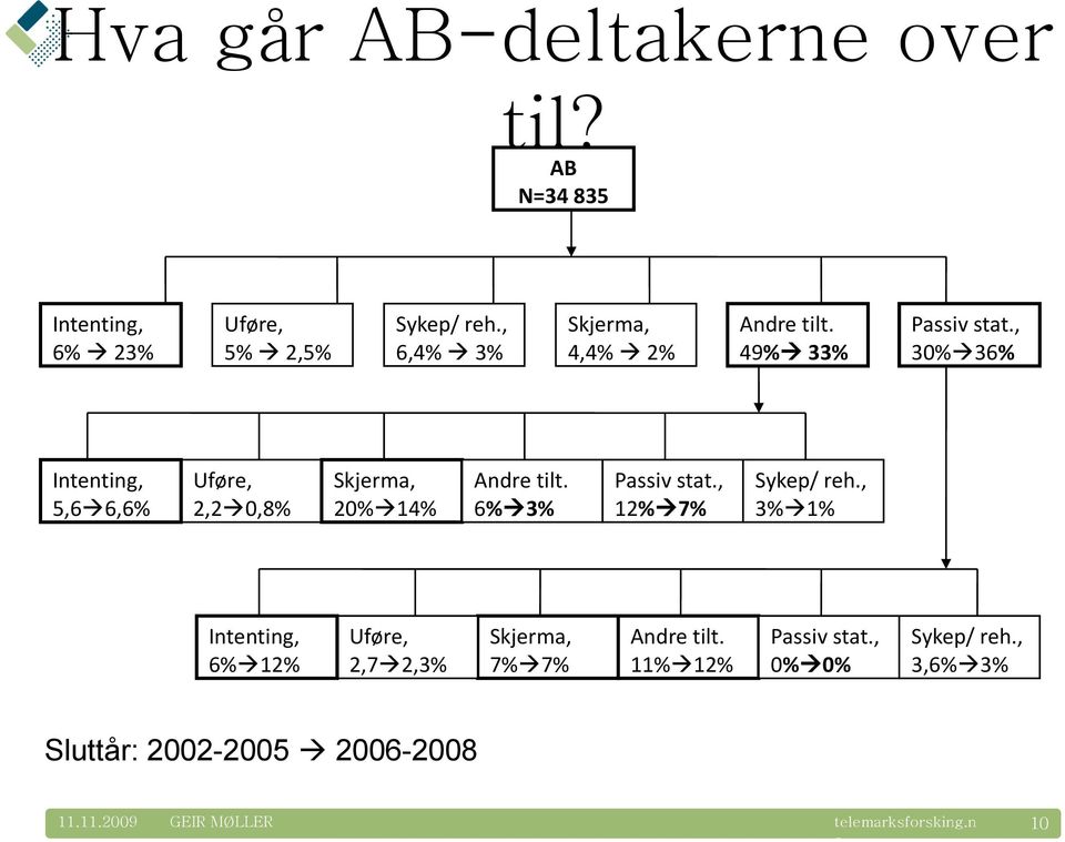 , 30% 36% Intenting, 5,6 6,6% Uføre, 2,2 0,8% Skjerma, 20% 14% Andre tilt. 6% 3% Passiv stat.