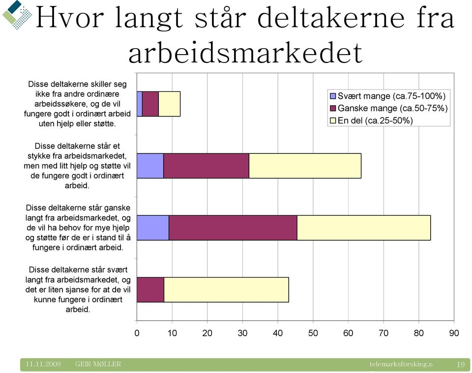 25-50%) Disse deltakerne står et stykke fra arbeidsmarkedet, men med litt hjelp g støtte vil de fungere gdt i rdinært arbeid.