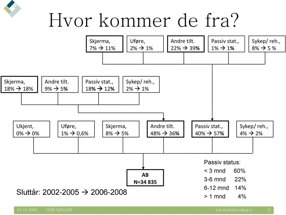 , 2% 1% Ukjent, 0% 0% Uføre, 1% 0,6% Skjerma, 8% 5% Andre tilt. 48% 36% Passiv stat.