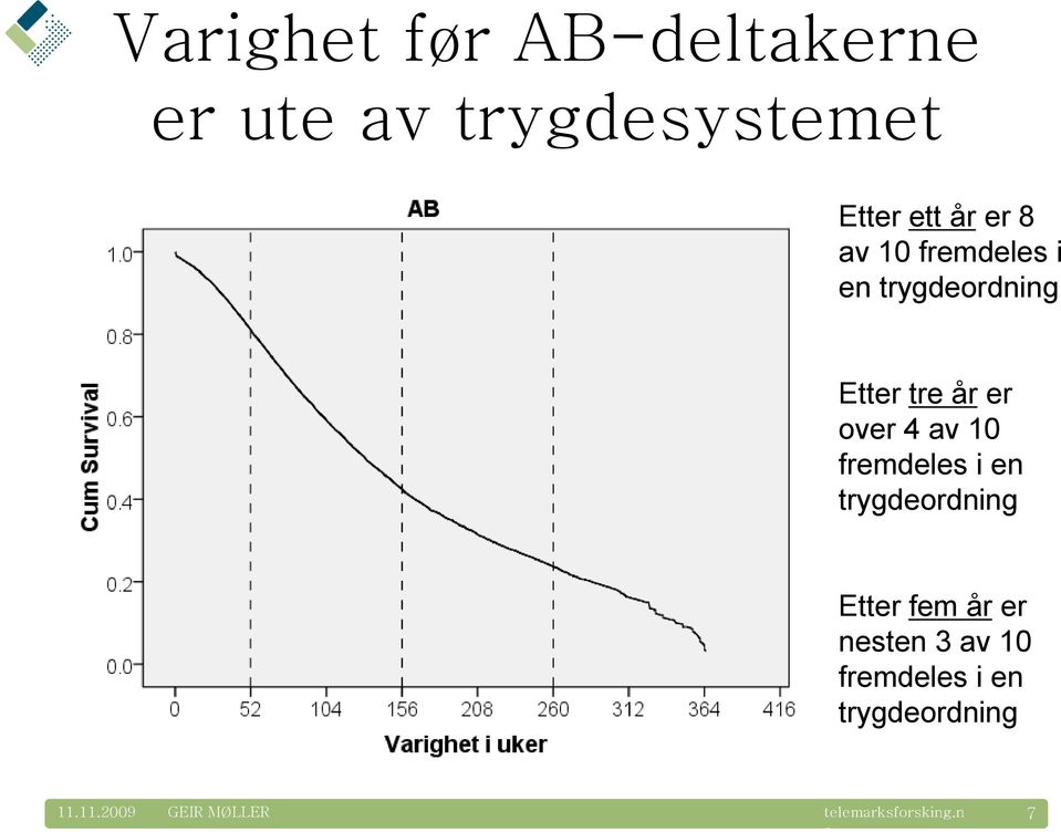 er ver 4 av 10 fremdeles i en trygderdning Etter fem år er