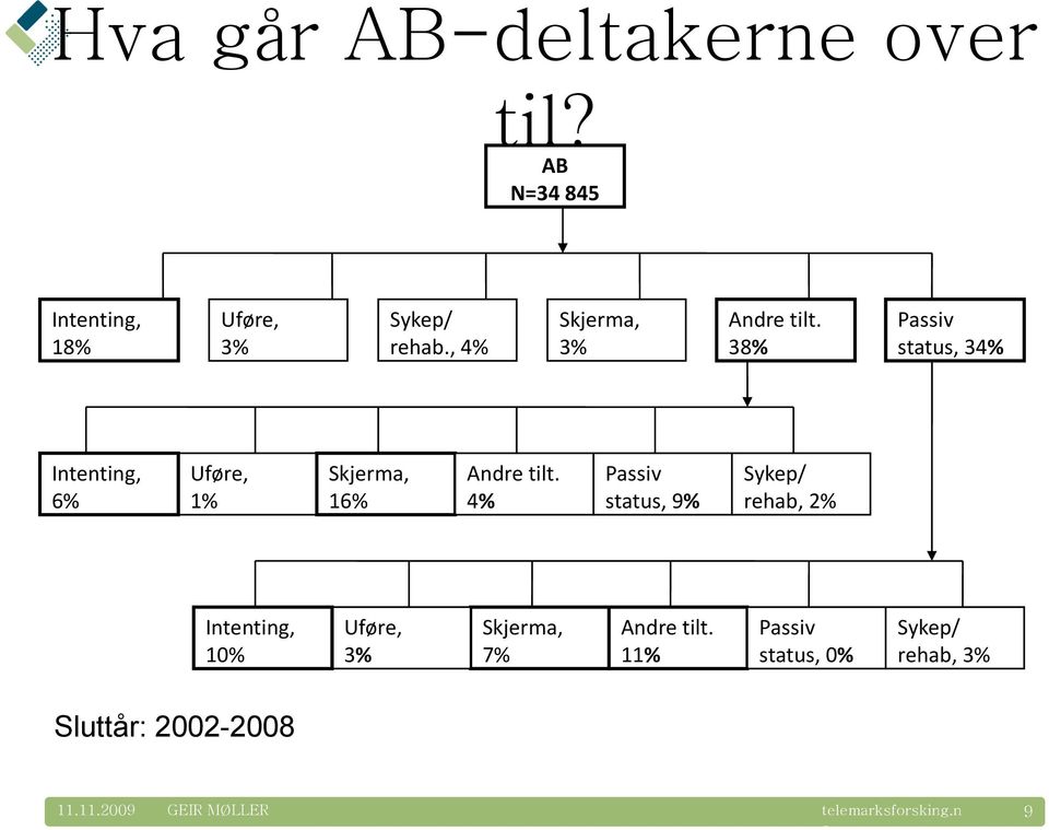 38% Passiv status, 34% Intenting, 6% Uføre, 1% Skjerma, 16% Andre tilt.