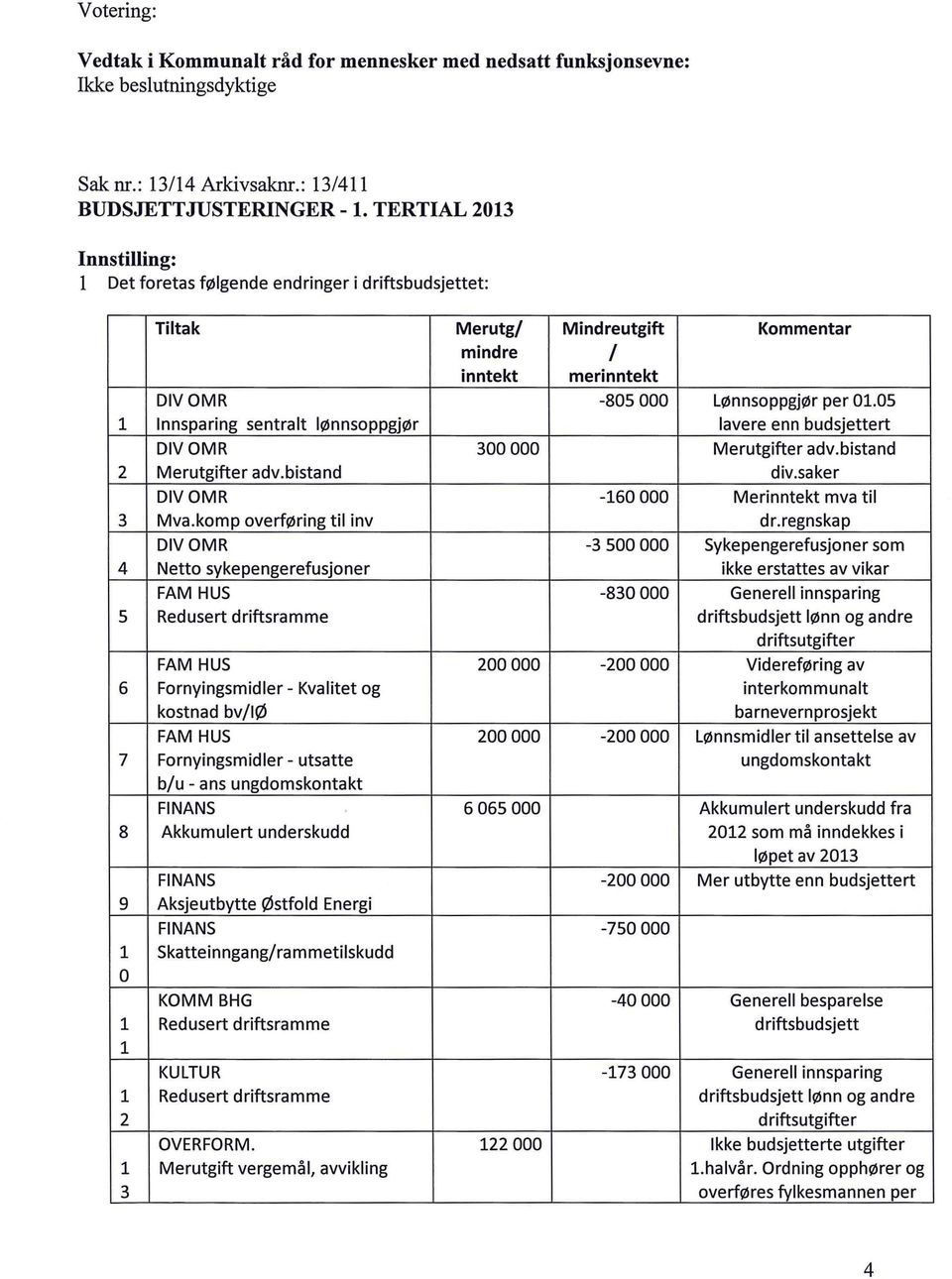 05 1 Innsparing sentralt lønnsoppgjør lavere enn budsjettert DIVOMR 300 000 Merutgifter adv.bistand 2 Merutgifter adv.bistand div.saker DIVOMR -160 000 Merinntekt mva til 3 Mva.