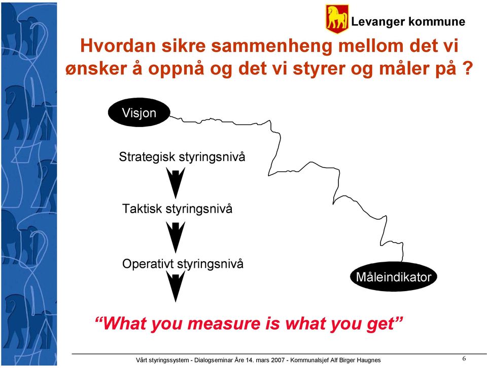 Visjon Strategisk styringsnivå Taktisk styringsnivå Operativt