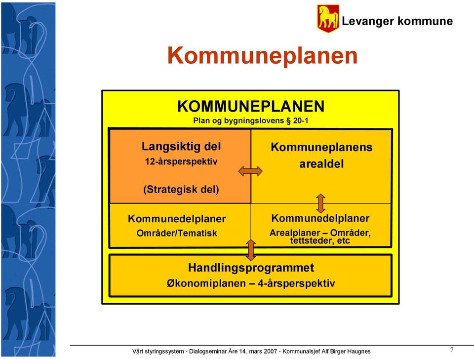 Kommunedelplaner Arealplaner Områder, tettsteder, etc Handlingsprogrammet Økonomiplanen