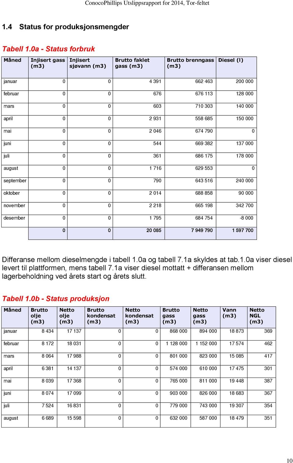 dieselmengde i tabell 1.0a og tabell 7.1a skyldes at tab.1.0a viser diesel levert til plattformen, mens tabell 7.