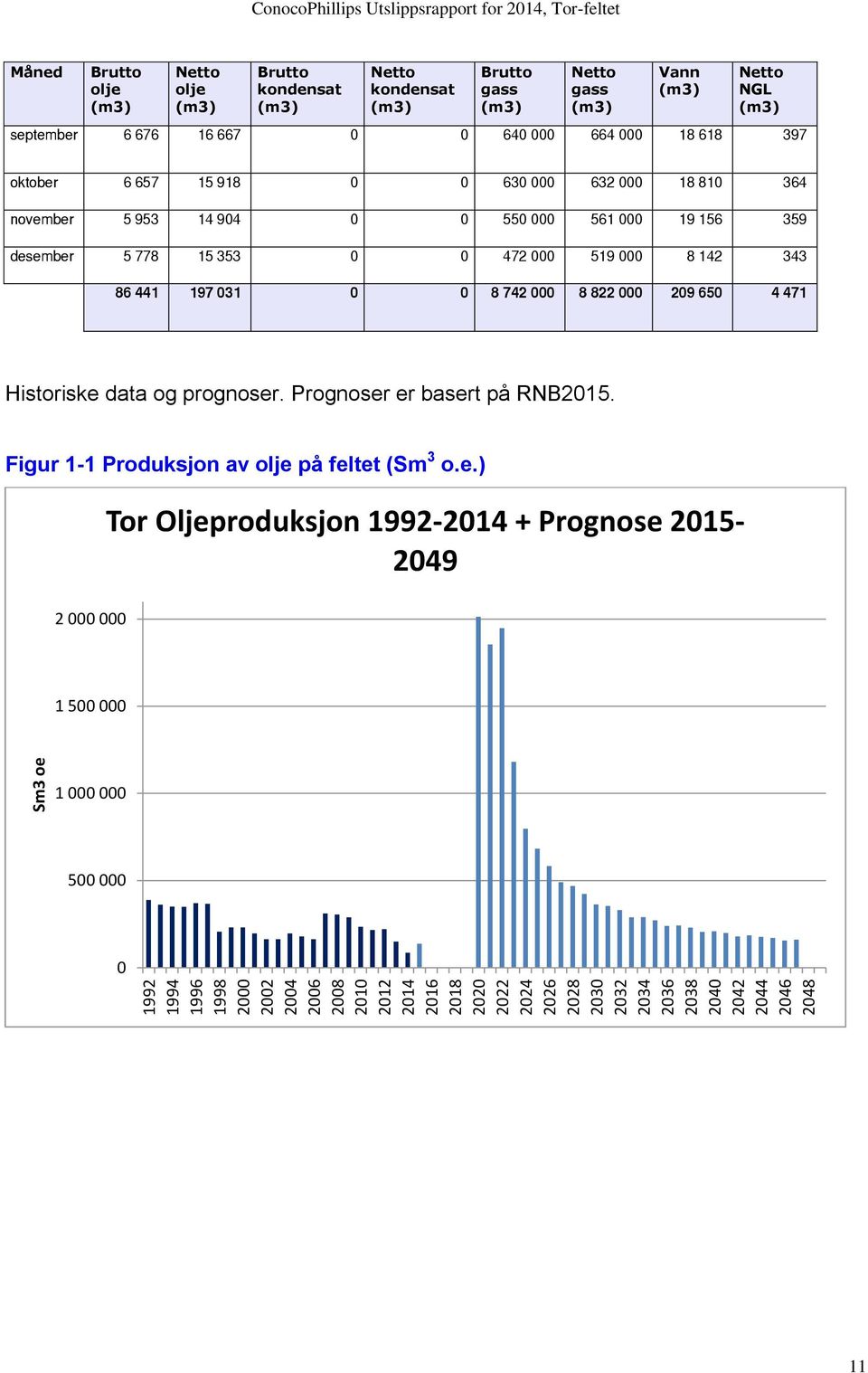 Netto kondensat Brutto gass Netto gass Vann Netto NGL Historiske data og prognoser. Prognoser er basert på RNB2015.