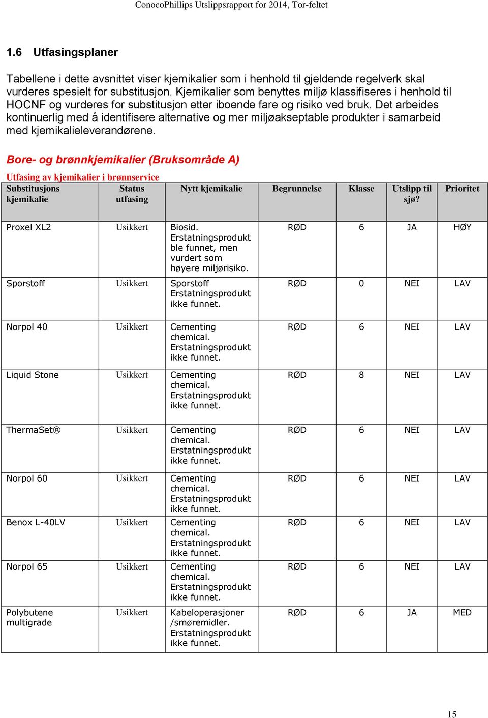 Det arbeides kontinuerlig med å identifisere alternative og mer miljøakseptable produkter i samarbeid med kjemikalieleverandørene.