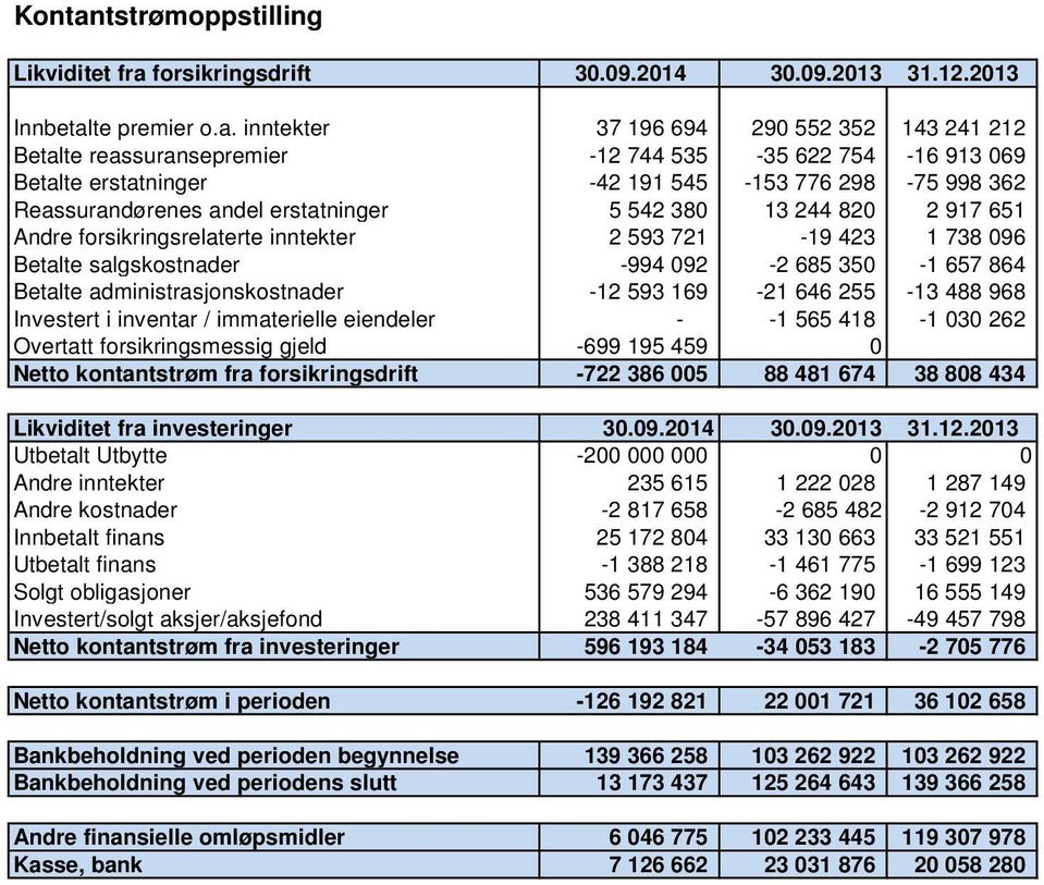 forsikringsdrift 30.09.2014 30.09.2013 31.12.2013 Innbetal