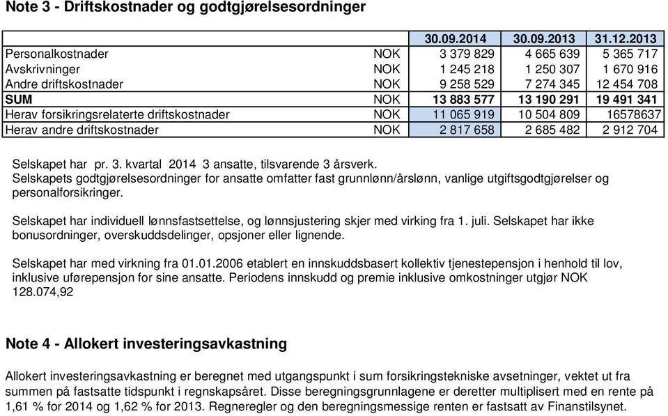 341 Herav forsikringsrelaterte driftskostnader NOK 11 065 919 10 504 809 16578637 Herav andre driftskostnader NOK 2 817 658 2 685 482 2 912 704 Selskapet har pr. 3.