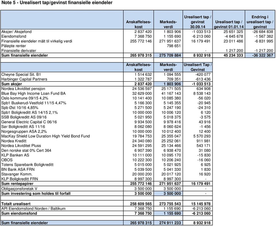 271 951 637 16 179 491 23 011 486-6 831 995 Påløpte renter 798 651 Finansielle derivater - 1 217 200-1 217 200 Sum finansielle eiendeler 265 978 315 275 709 884 8 932 918 45 234 333-36 322 367