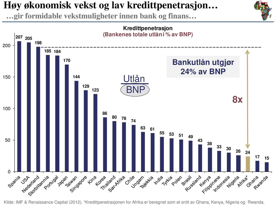 totale utlån i % av BNP) 200 150 100 Utlån BNP Bankutlån utgjør 24% av BNP 8x 50 0 14 Kilde: IMF &