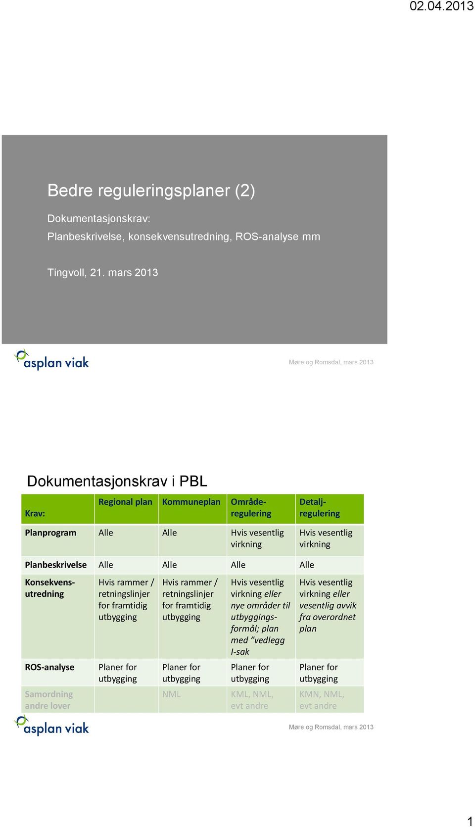 Områderegulering Detaljregulering Konsekvensutredning ROS-analyse Samordning andre lover Hvis rammer / retningslinjer for framtidig Planer for Hvis rammer / retningslinjer