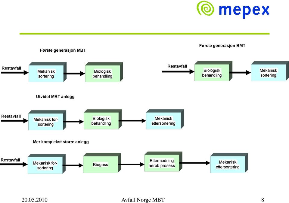 forsortering Biologisk behandling Mekanisk ettersortering Mer komplekst større anlegg Restavfall