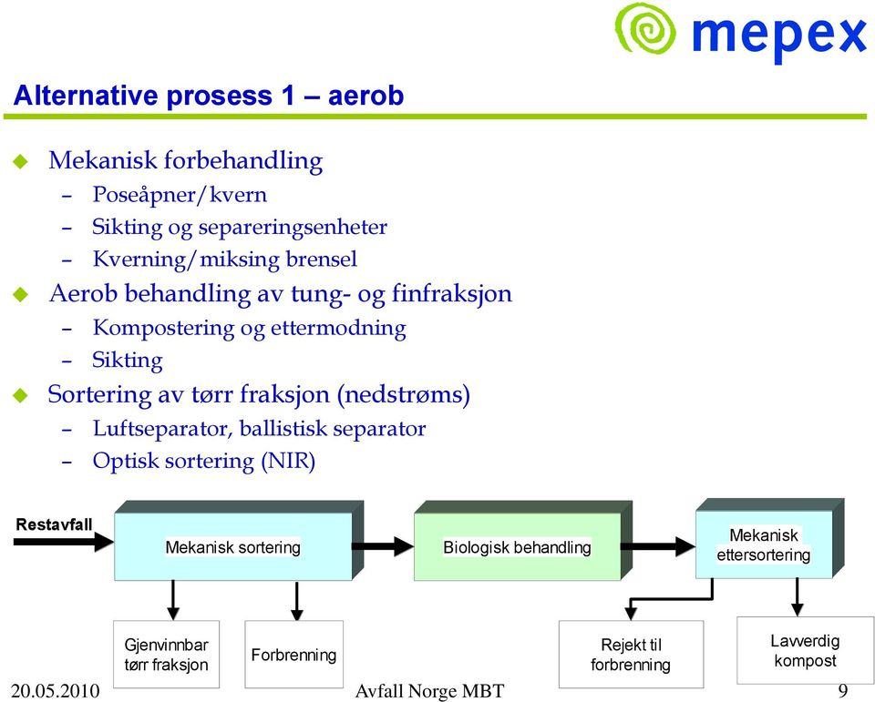 (nedstrøms) Luftseparator, ballistisk separator Optisk sortering (NIR) Restavfall Mekanisk sortering Biologisk