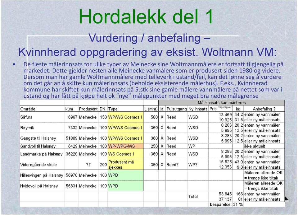 Dette gjelder nesten alle Meinecke vanmålere som er produsert siden 1980 og videre.