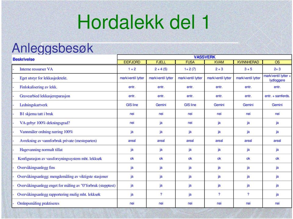 entr. entr. entr. entr. entr. + samferds. - Ledningskartverk GIS line Gemini GIS line Gemini Gemini Gemini - B1 skjema tatt i bruk nei nei nei nei nei nei - VA-gebyr 100% dekningsgrad?