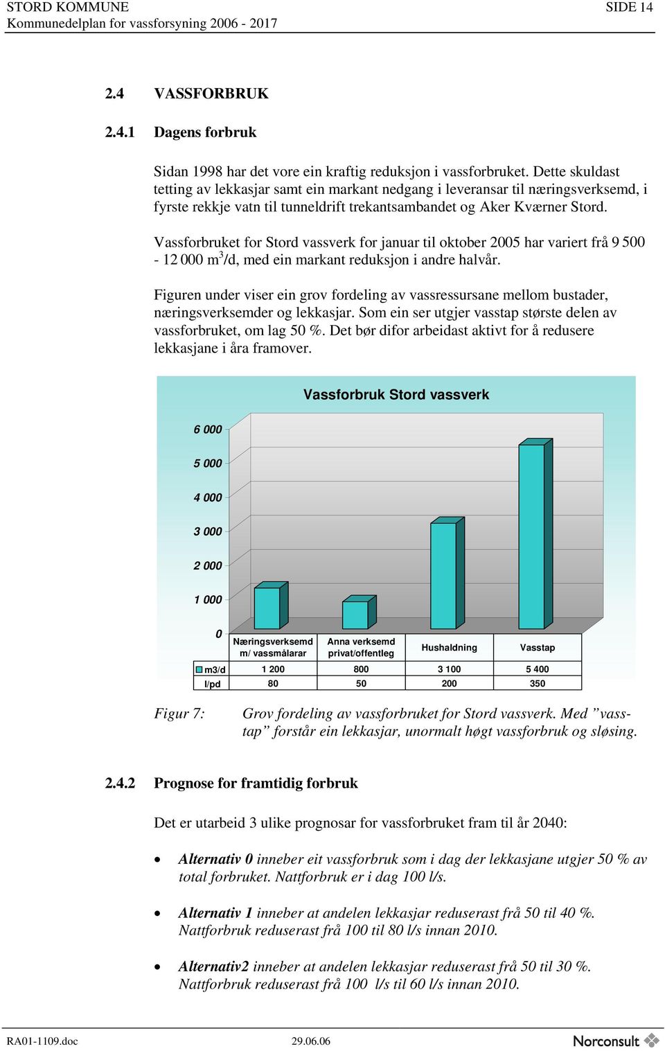 Vassforbruket for Stord vassverk for januar til oktober 2005 har variert frå 9 500-12 000 m 3 /d, med ein markant reduksjon i andre halvår.