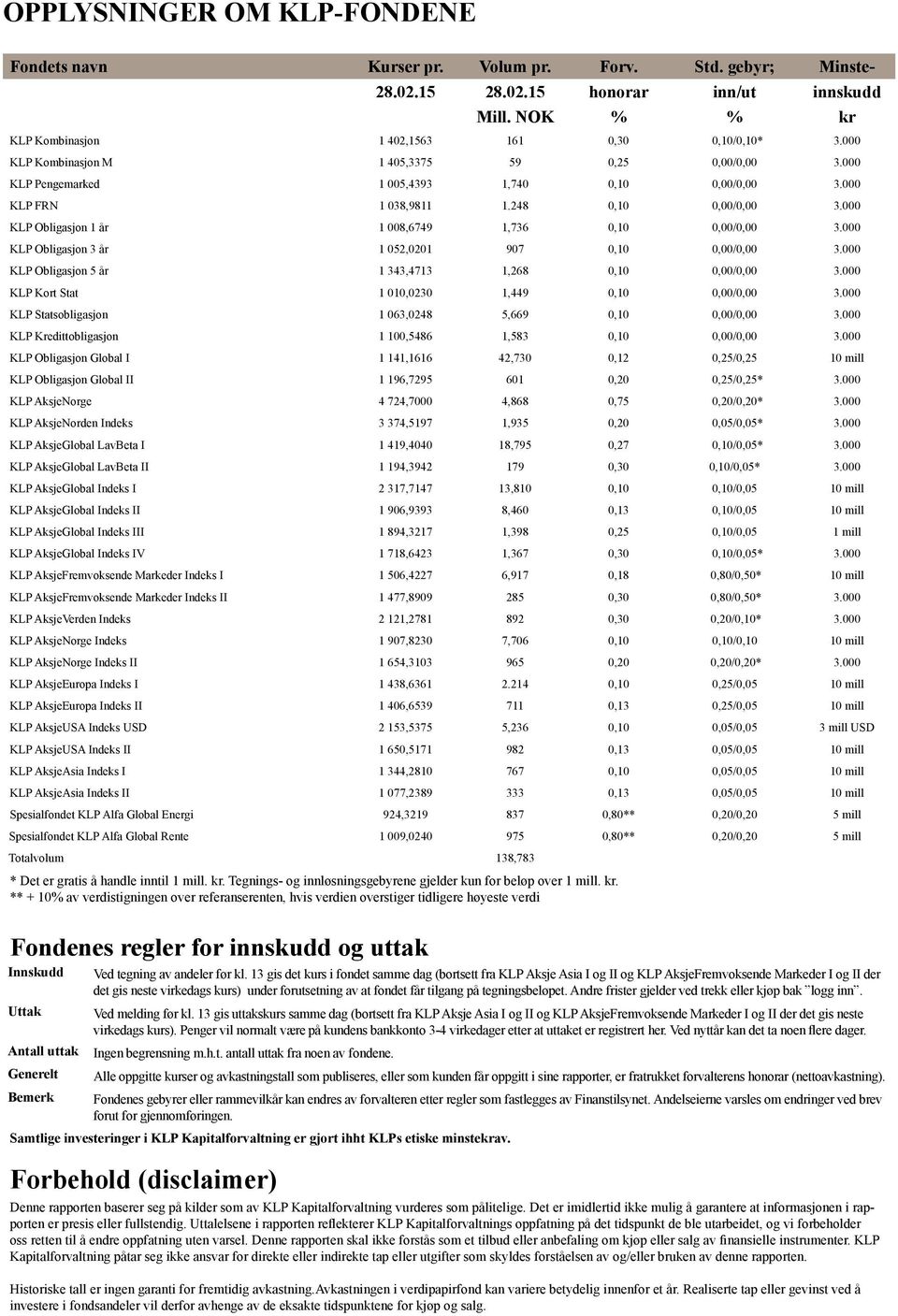 000 KLP Obligasjon 1 år 1 008,6749 1,736 0,10 0,00/0,00 3.000 KLP Obligasjon 3 år 1 052,0201 907 0,10 0,00/0,00 3.000 KLP Obligasjon 5 år 1 343,4713 1,268 0,10 0,00/0,00 3.