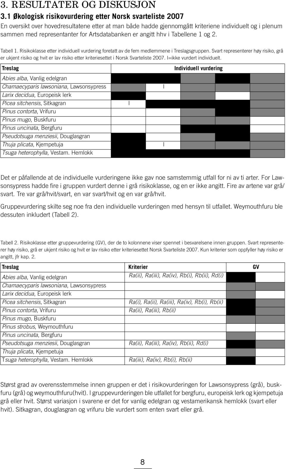 Artsdatabanken er angitt hhv i Tabellene 1 og 2. Tabell 1. Risikoklasse etter individuell vurdering foretatt av de fem medlemmene i Treslagsgruppen.