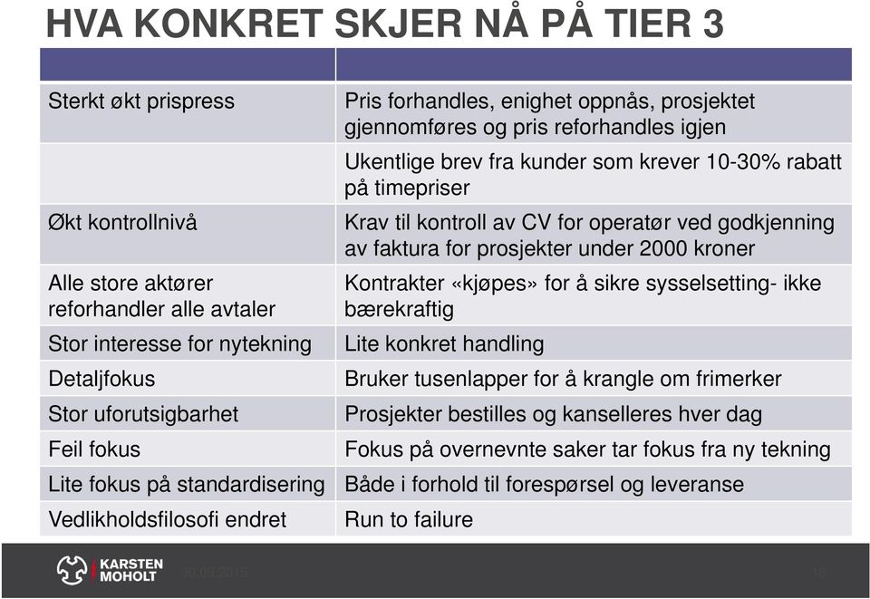 Krav til kontroll av CV for operatør ved godkjenning av faktura for prosjekter under 2000 kroner Kontrakter «kjøpes» for å sikre sysselsetting- ikke bærekraftig Lite konkret handling Bruker