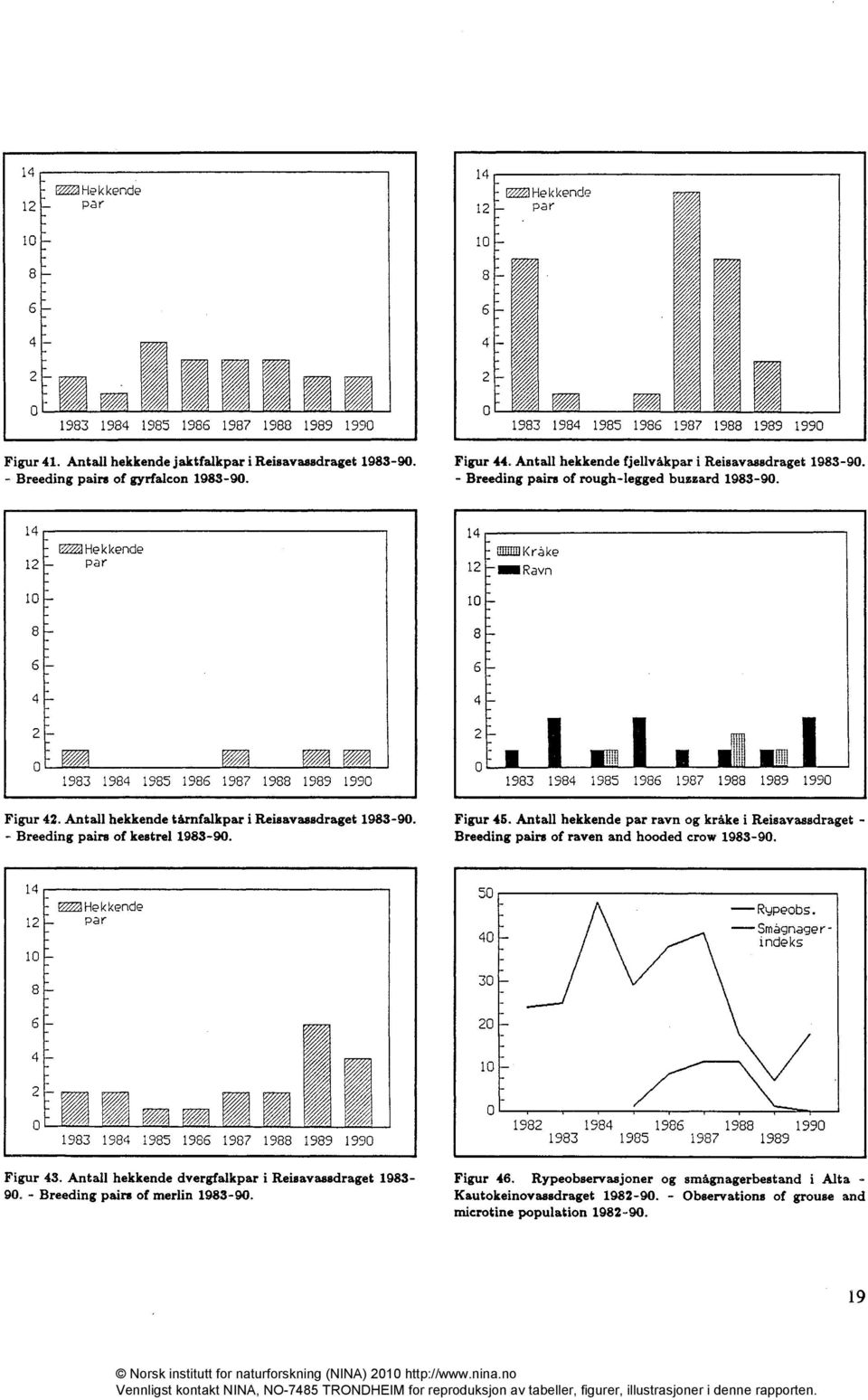 Antall hekkende dvergfalkpar i Reisavassdraget 1983-9. - Breeding pairs of merlin 1983-9.