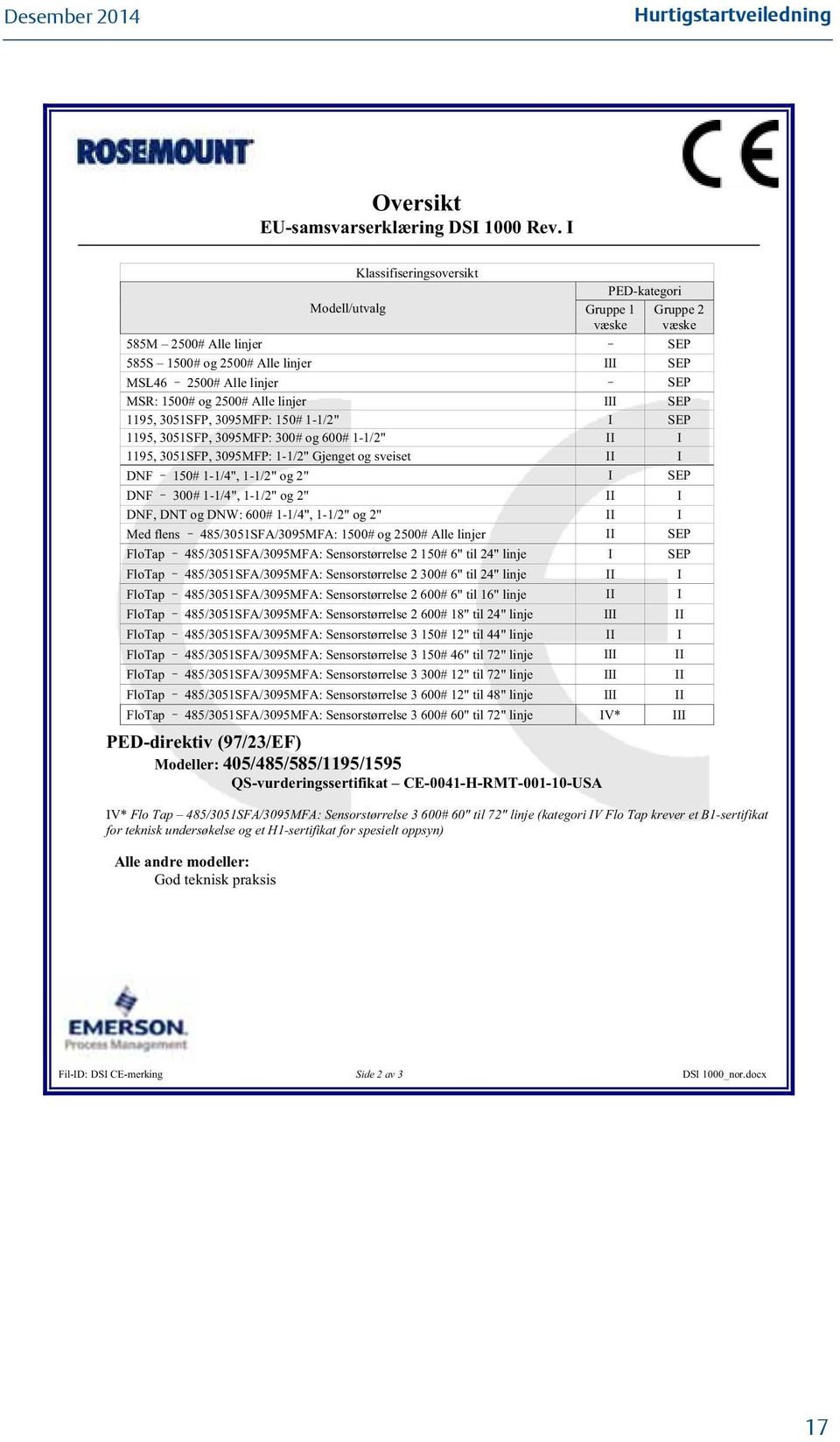 Tap krever et B1-sertifikat for teknisk undersøkelse og et H1-sertifikat for spesielt oppsyn) Alle andre modeller: God teknisk praksis Modell/utvalg Klassifiseringsoversikt PED-kategori Gruppe 1