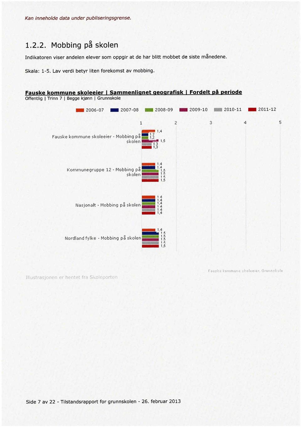 1.4 Fauske kommune skoleeier - vlobbing på = U skolen :; i.r U _1.3 _1.4 Kommunegruppe 12 - vlobbing på - 1'~.5 skolen 1'~ 1.5 _14 _1.4 _1,4 ~1.4 Nasjonalt - rvlobbing på skolen == :.