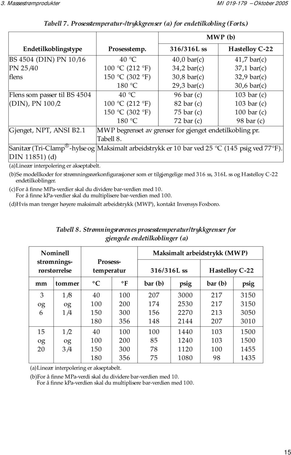 40 C 100 C (212 F) 150 C (302 F) 180 C 40 C 100 C (212 F) 150 C (302 F) 180 C MWP (b) 316/316L ss Hastelloy C-22 40,0 bar(c) 34,2 bar(c) 30,8 bar(c) 29,3 bar(c) 96 bar (c) 82 bar (c) 75 bar (c) 72