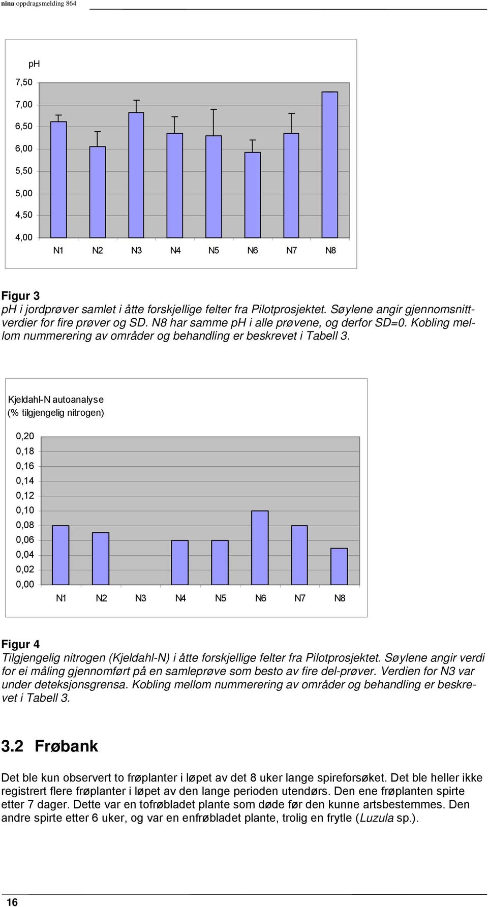 Kjeldahl-N autoanalyse (% tilgjengelig nitrogen) 0,20 0,18 0,16 0,14 0,12 0,10 0,08 0,06 0,04 0,02 0,00 N1 N2 N3 N4 N5 N6 N7 N8 Figur 4 Tilgjengelig nitrogen (Kjeldahl-N) i åtte forskjellige felter