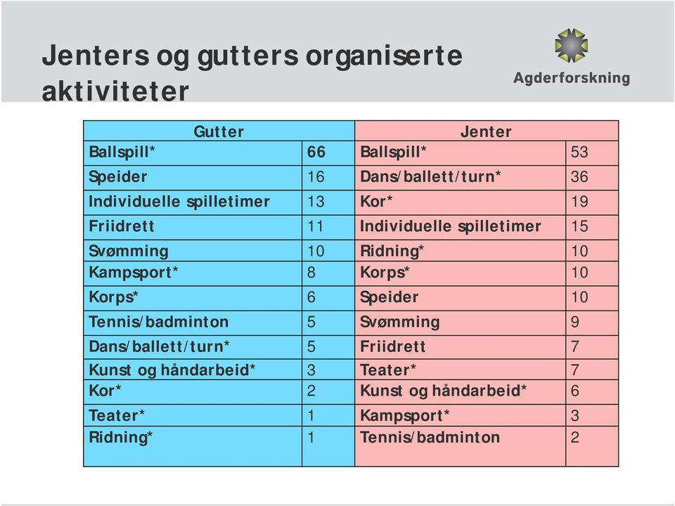 10 Ridning* 10 Kampsport* 8 Korps* 10 Korps* 6 Speider 10 Tennis/badminton 5 Svømming 9 Dans/ballett/turn* 5