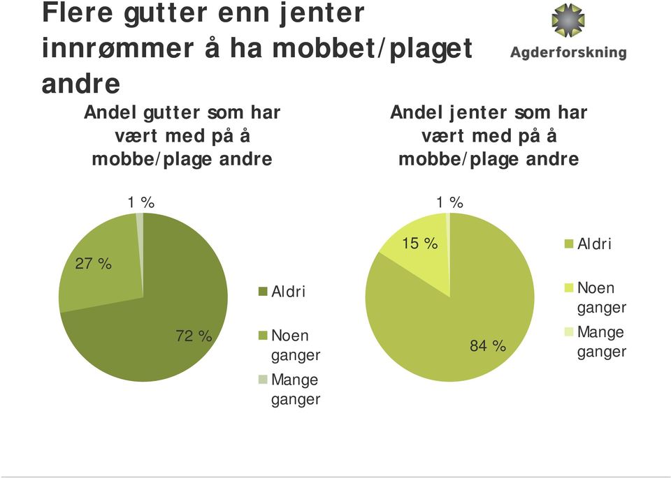 jenter som har vært med på å mobbe/plage andre 1 % 1 % 27 % 72