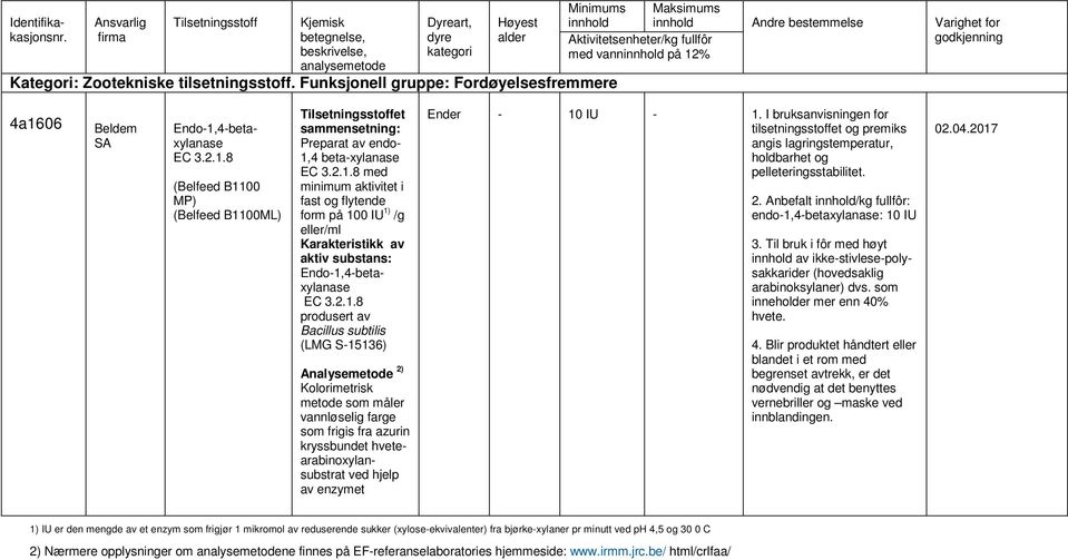 2.1.8 produsert av Bacillus subtilis (LMG S-15136) Analysemetode 2) Kolorimetrisk metode som måler vannløselig farge som frigis fra azurin kryssbundet hvetearabinoxylansubstrat ved hjelp av enzymet