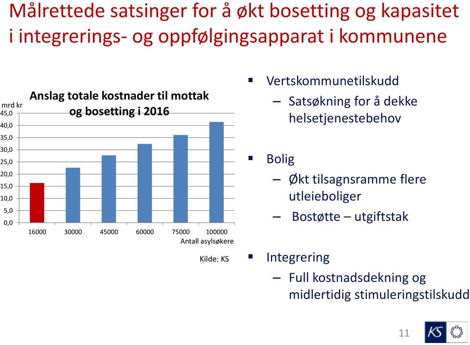 60000 75000 100000 Antall asylsøkere Kilde: KS Vertskommunetilskudd Bolig Satsøkning for å dekke helsetjenestebehov