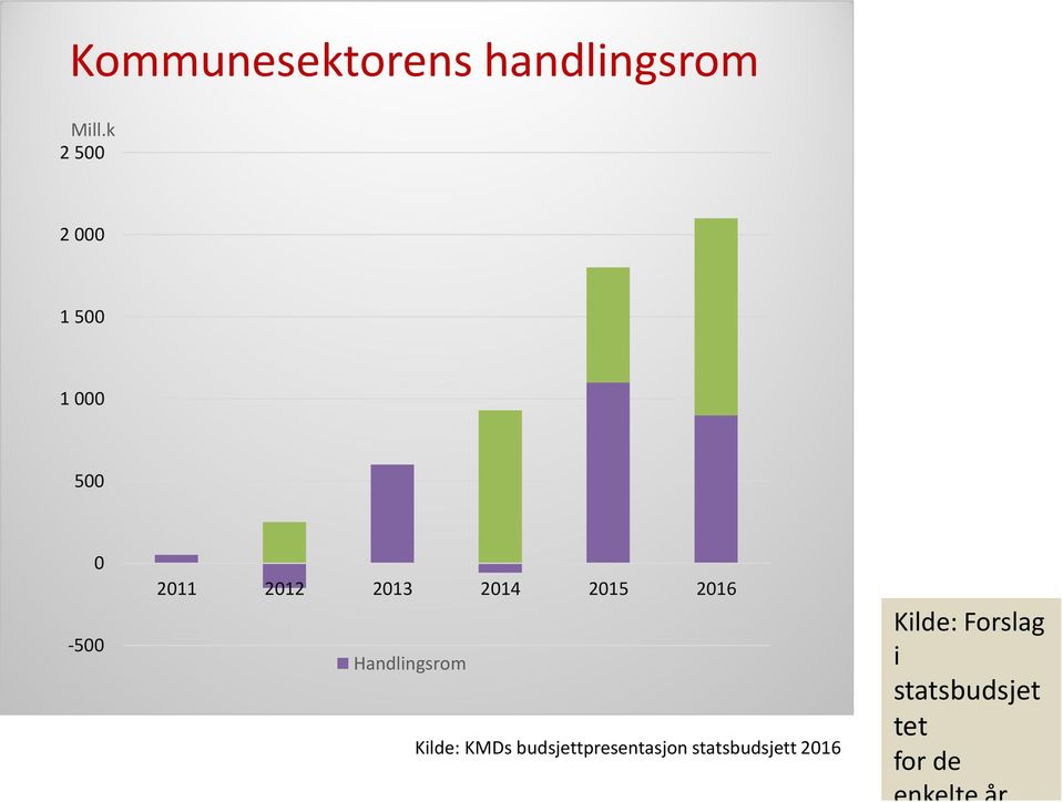 2015 2016 Handlingsrom Kilde: KMDs