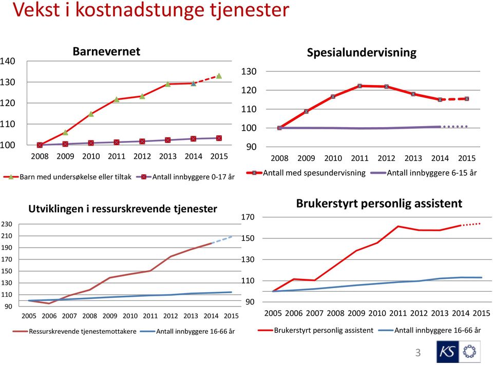 90 Utviklingen i ressurskrevende tjenester 2005 2006 2007 2008 2009 2010 2011 2012 2013 2014 2015 Ressurskrevende tjenestemottakere Antall innbyggere 16-66 år 170