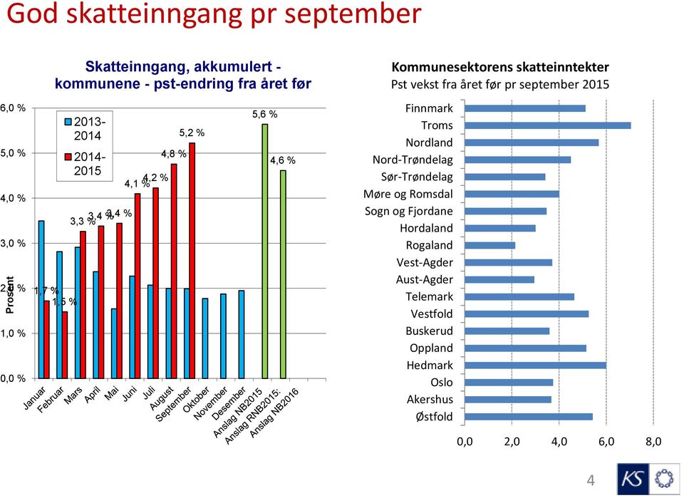 skatteinntekter Pst vekst fra året før pr september 2015 Finnmark Troms Nordland Nord-Trøndelag Sør-Trøndelag Møre og Romsdal