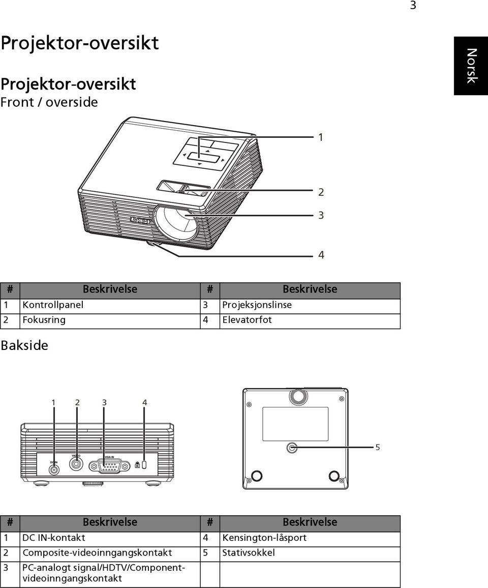 3 4 5 # Beskrivelse # Beskrivelse 1 DC IN-kontakt 4 Kensington-låsport 2