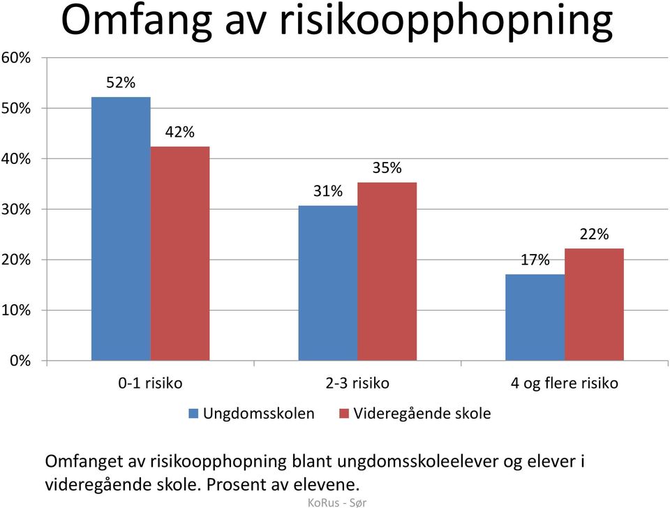 Ungdomsskolen Videregående skole Omfanget av risikoopphopning