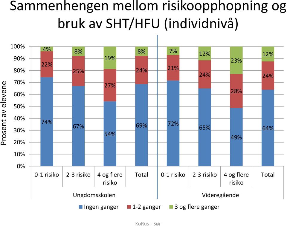 67% 54% 69% 72% 65% 49% 64% 10% 0% 0-1 risiko 2-3 risiko 4 og flere risiko Total 0-1 risiko 2-3