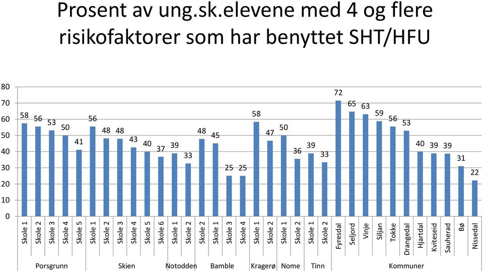 Nissedal Prosent av ung.sk.