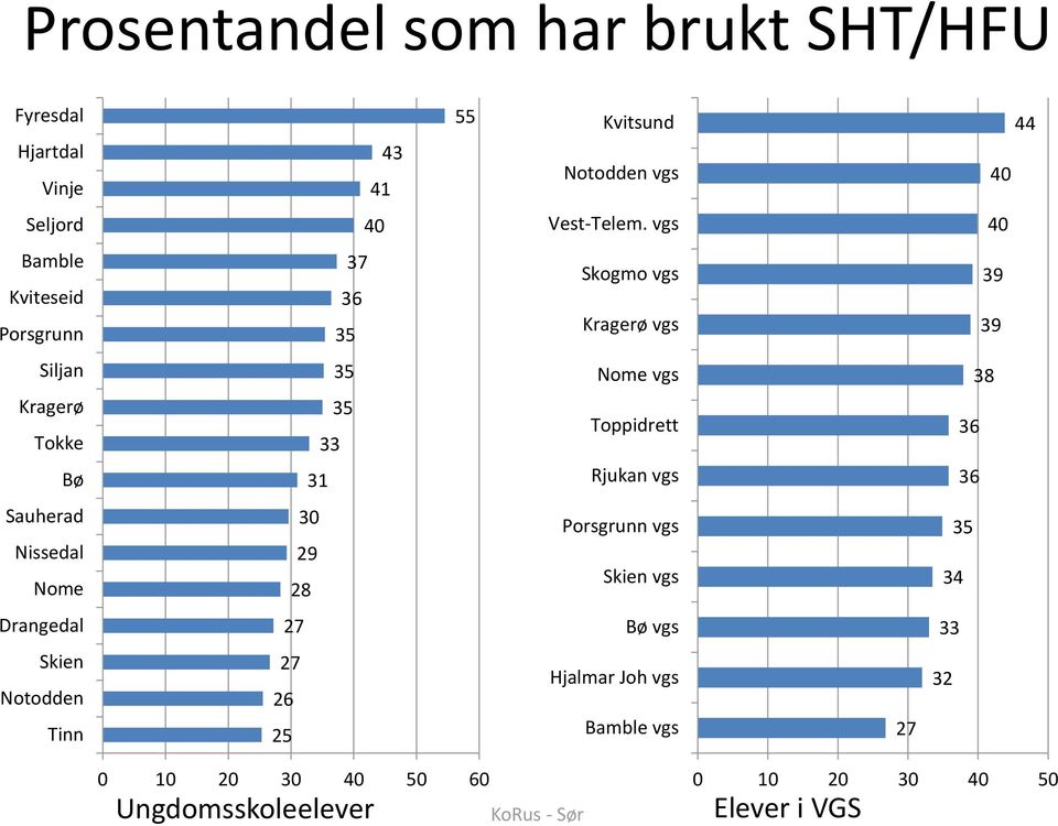 Toppidrett Rjukan vgs 38 36 36 Sauherad Nissedal Nome 30 29 28 Porsgrunn vgs Skien vgs 35 34 Drangedal 27 Bø vgs 33