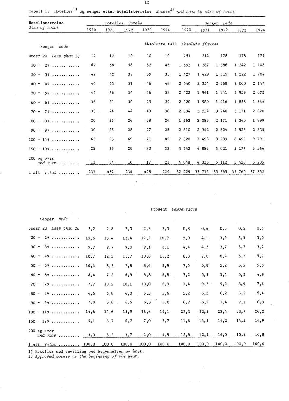 tall Absolute figures Under 20 Less than 20 4 20-29 67 30-39 42 40-49 46 50-59 45 60-69 36 70-79 33 80-89 20 90-99 30 00-49 63 50-99 22 200 og over and )ver 3 I alt TJta 43 2 0 58 58 42 39 53 5 36 34