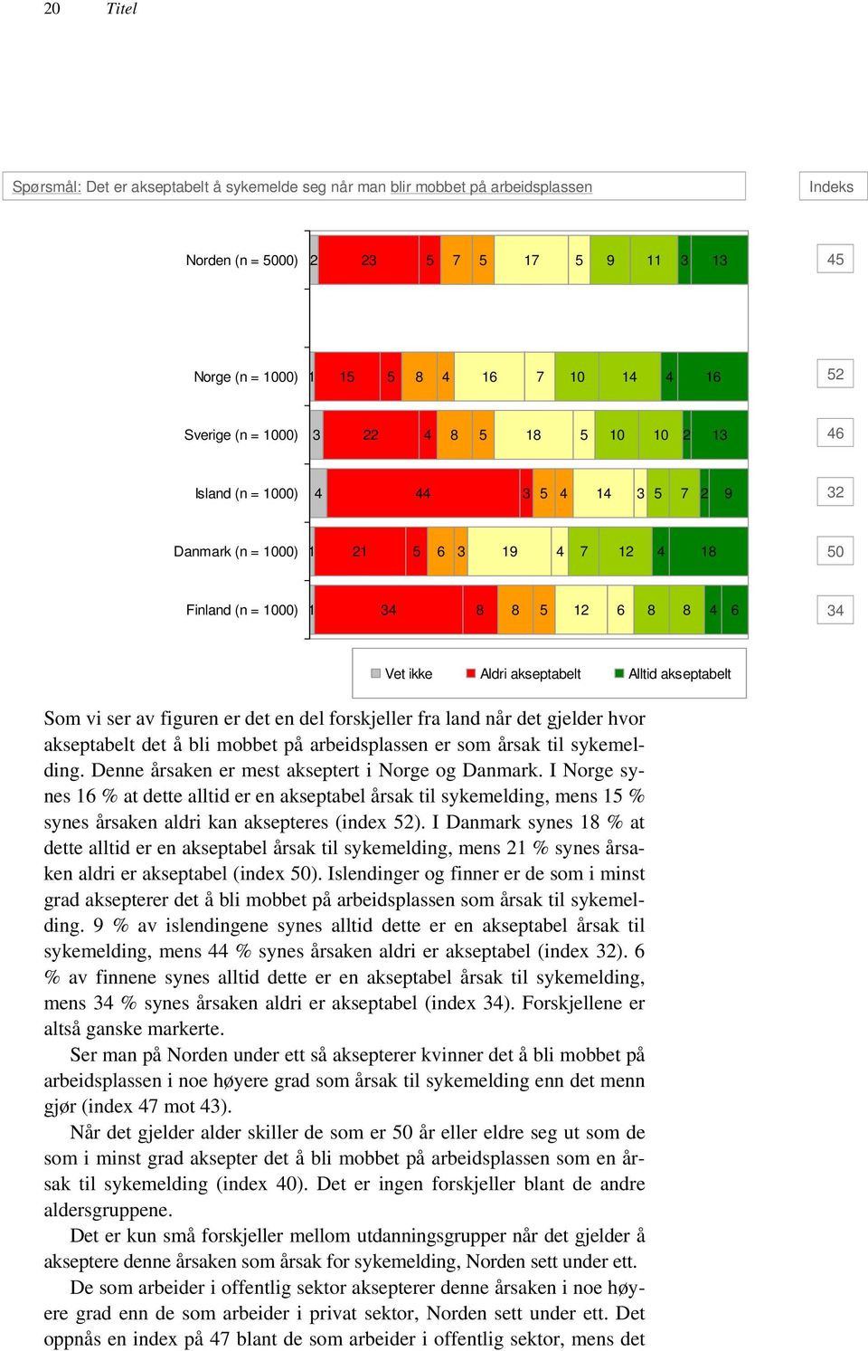 årsak til sykemelding. Denne årsaken er mest akseptert i Norge og Danmark. I Norge synes % at dette alltid er en akseptabel årsak til sykemelding, mens % synes årsaken aldri kan aksepteres (index 2).