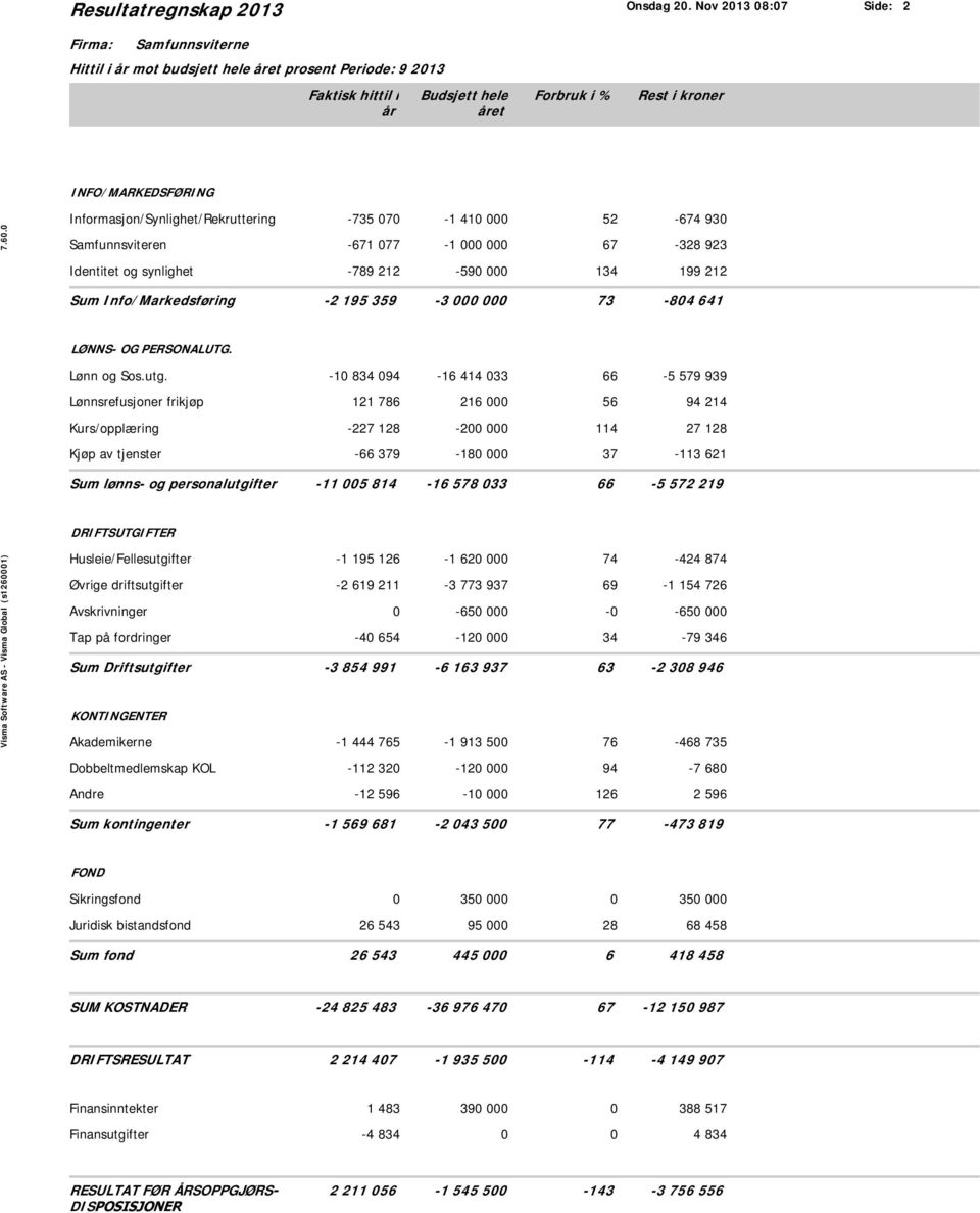 212 Sum Info/Markedsføring -2 195 359-3 000 000 73-804 641 LØNNS- OG PERSONALUTG. Lønn og Sos.utg.