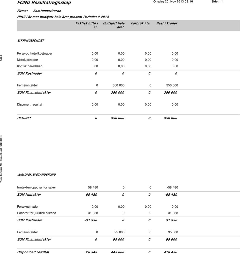 Kostnader 0 0 0 0 Renteinntekter SUM Finansinntekter 0 350 000 0 350 000 0 350 000 0 350 000 Disponert resultat Resultat 0 350 000 0 350 000 JURIDISK